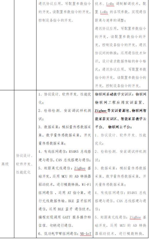 物联网技能大赛每日总结,技术精进，创新不止